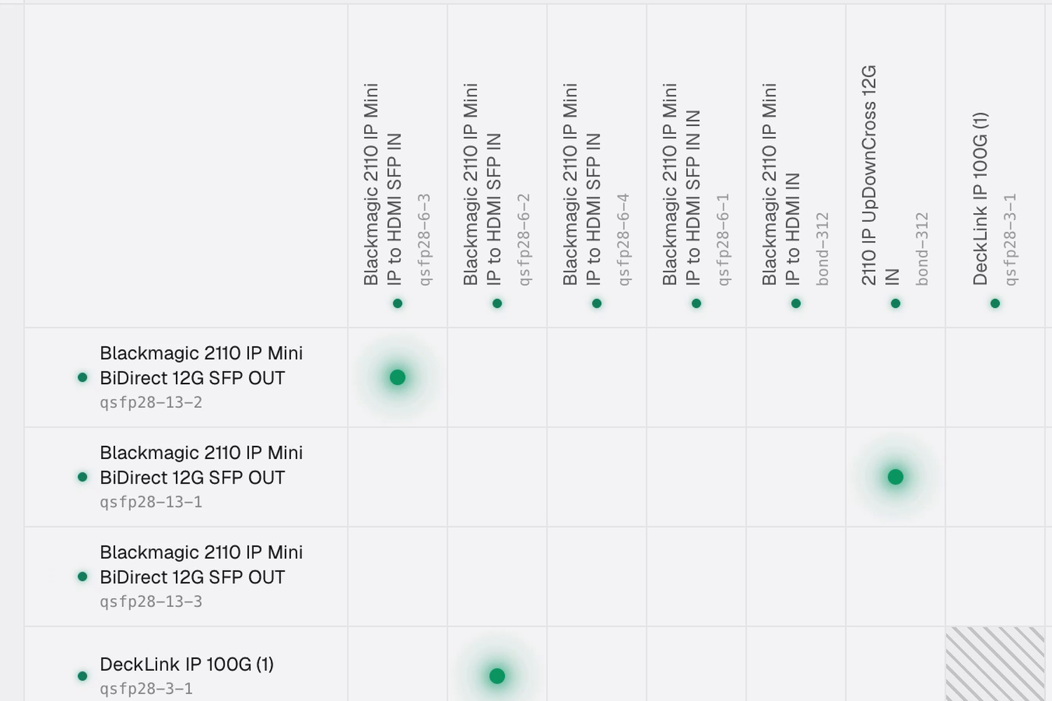 Transmission crosspoint matrix with Blackmagic 2110 IP Mini and DeckLink IP 100G senders down the left and receivers across the top, active routes marked by green crosspoints.